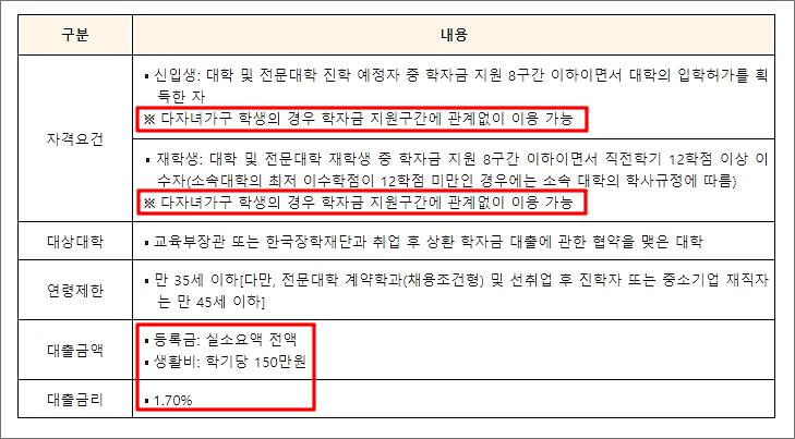 다자녀-학자금-대출조건