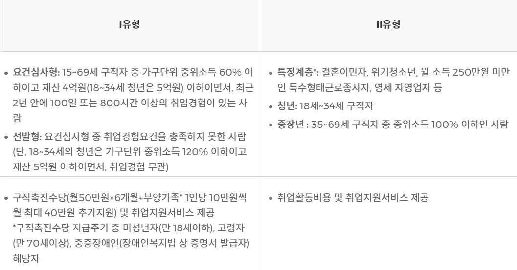 국민취업지원제도