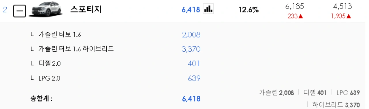 2023년 6월 스포티지 판매량으로 인기 파워트레인을 참고