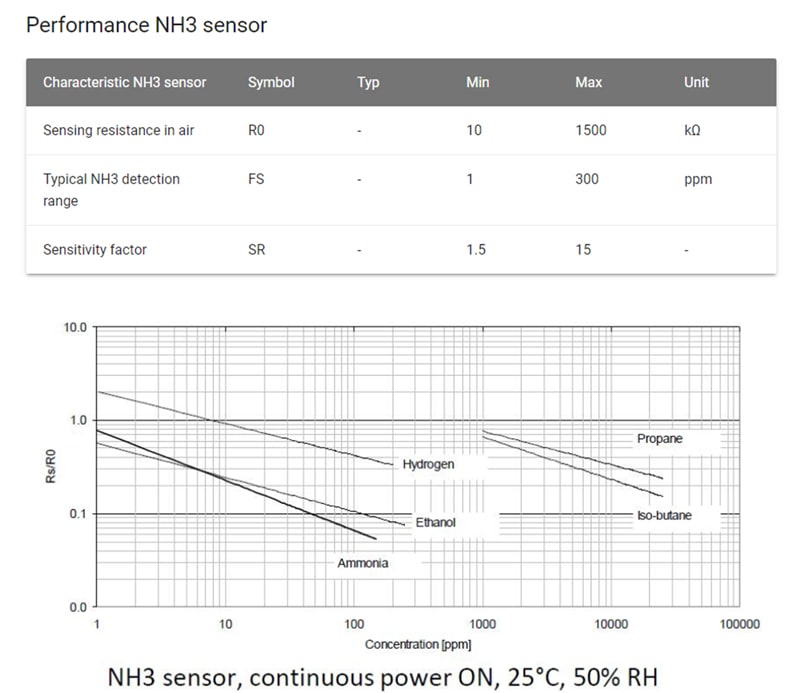 MICS-6814-센서의-NH3-측정-값의-전형적인-감도-곡선-이미지