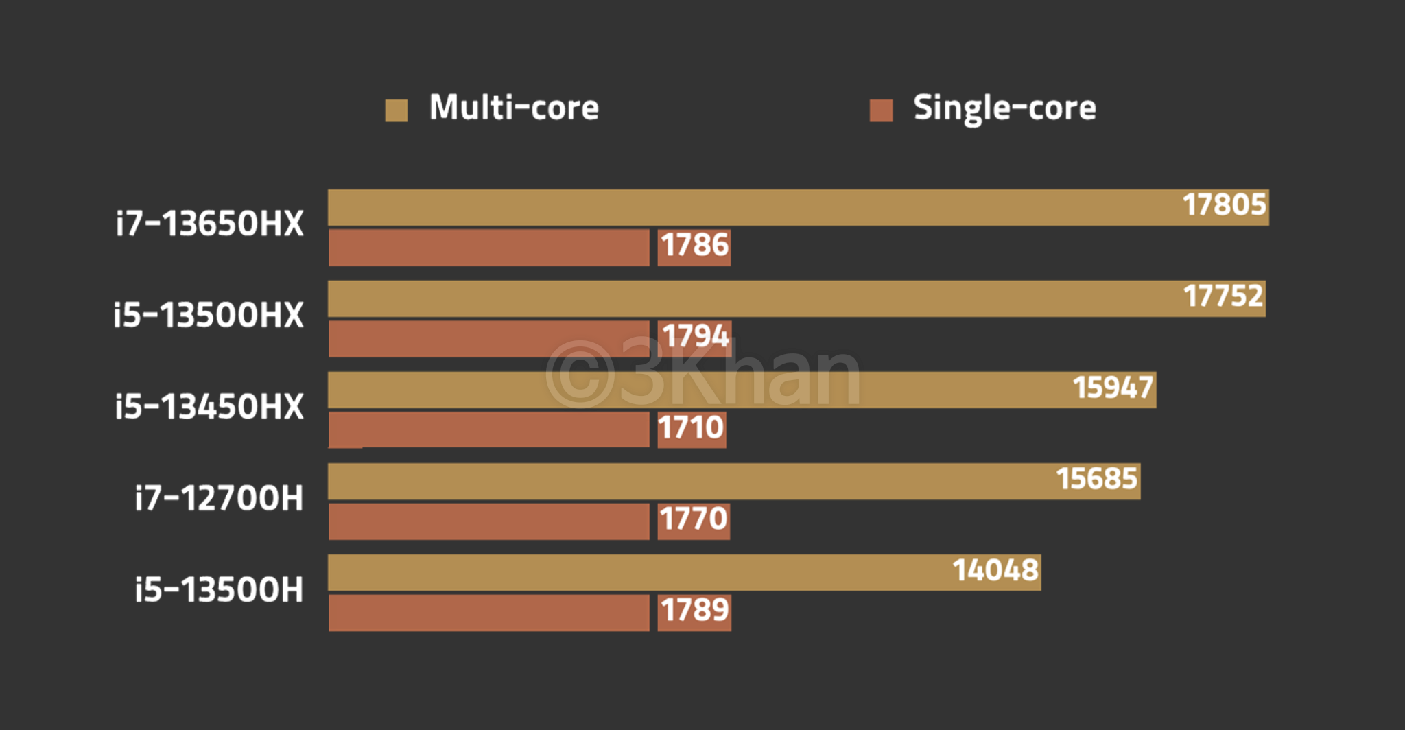 CPU 벤치마크