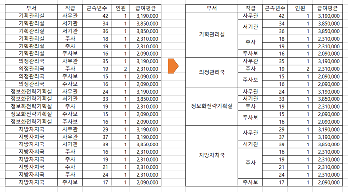 피벗테이블로 정리