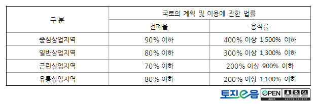 상업지역 건폐율과 용적률