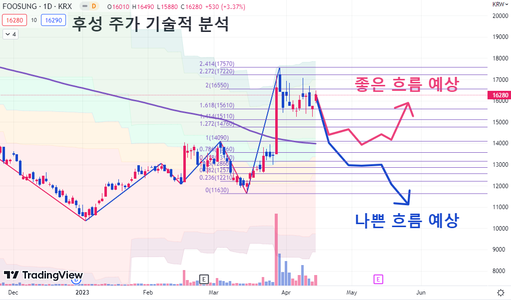 후성 주가 기술적 분석 차트