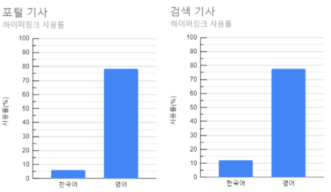 하이퍼링크 사용률 (1)