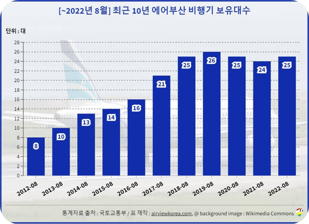 2022년-8월-에어부산-비행기-대수-변화-세로막대-그래프