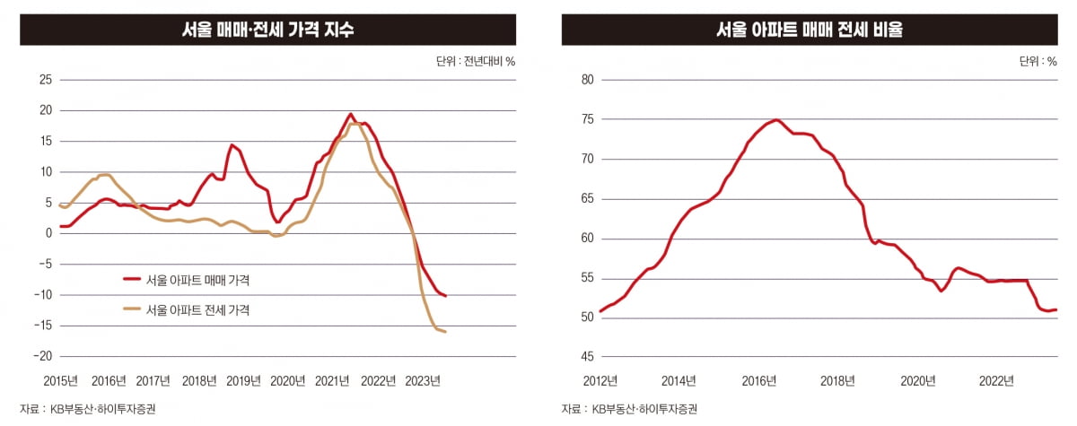 서울 매매 전세 가격지수 및 매매 전세 비율