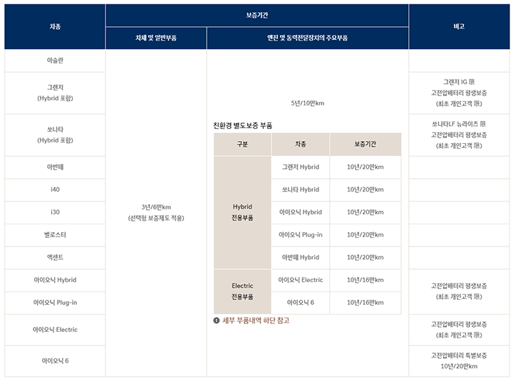 현대자동차의 경우 일렉트릭 전용부품에 대해 10년/16만km&#44; 특별보증의 경우 10년/20만km를 보증하고 있다.