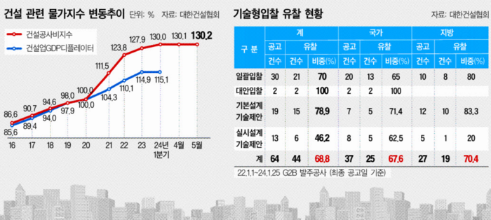 건설관련 물가지수 변동추이