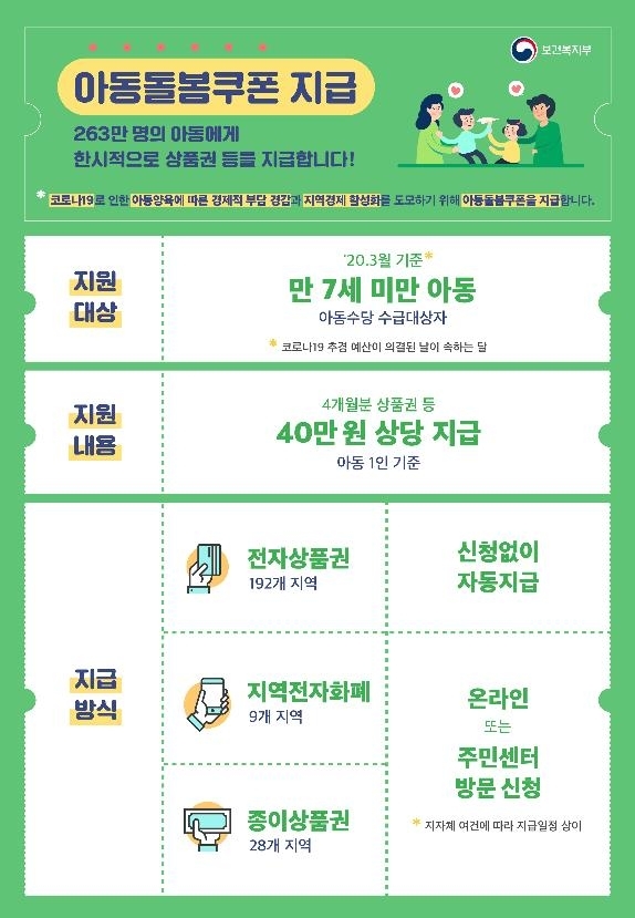  아동돌봄쿠폰 7세미만 1인당 40만원, 경기도 재난기본소득 1인당 10만원