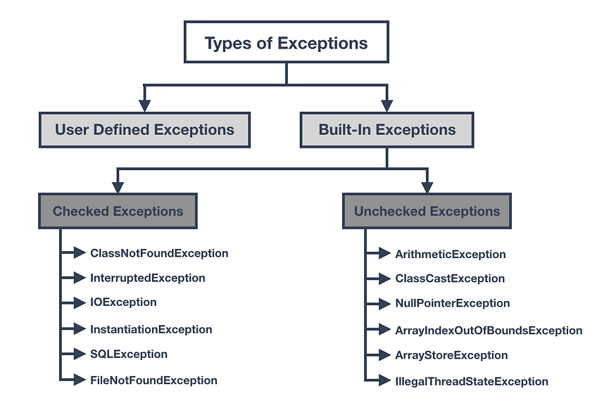 [Java] 예외 Exception