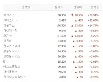 천연가스 대장주 관련주 TOP5_4