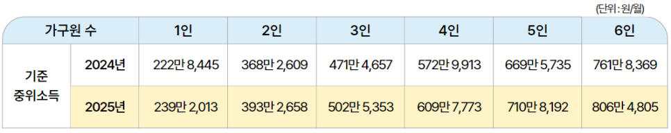 생계급여신청