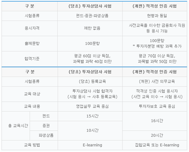 2015년에 개편된 자격시험 내용