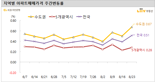 [KB주택시장동향] 21년 8월 4주차 (조사기준일 : 8/23)