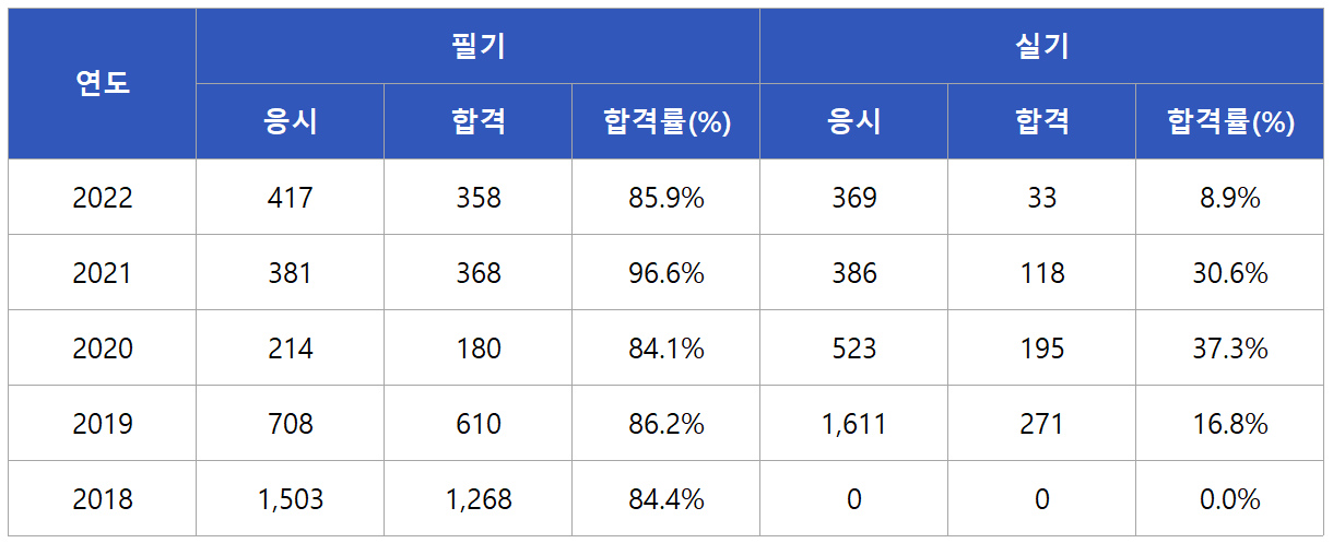 농작업안전보건기사 합격률