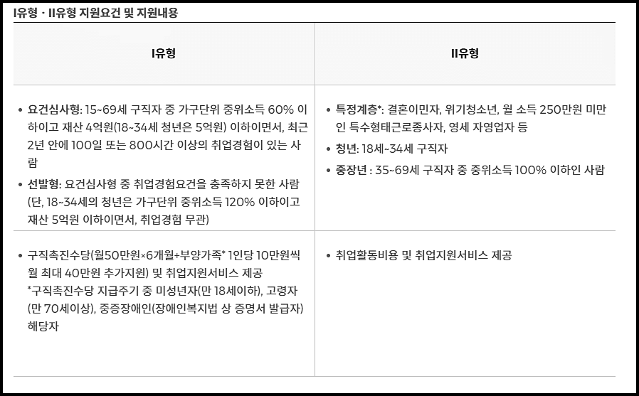 국민취업지원제도 지원대상 지원내용