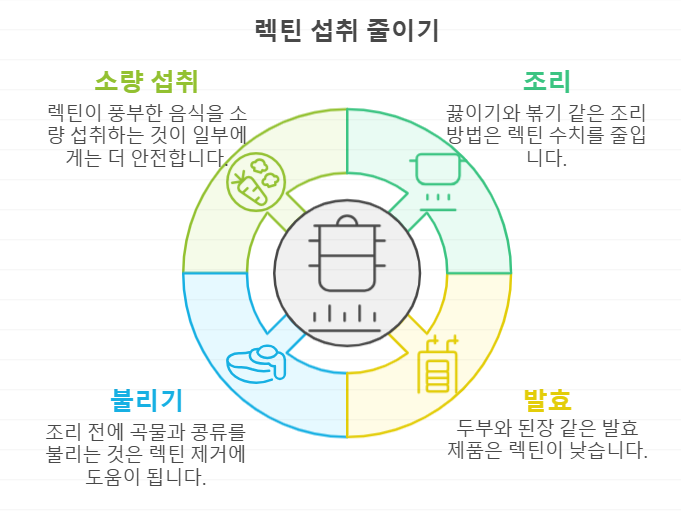 렉틴 제거