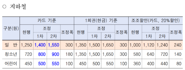 대중교통 요금조정 총괄표1