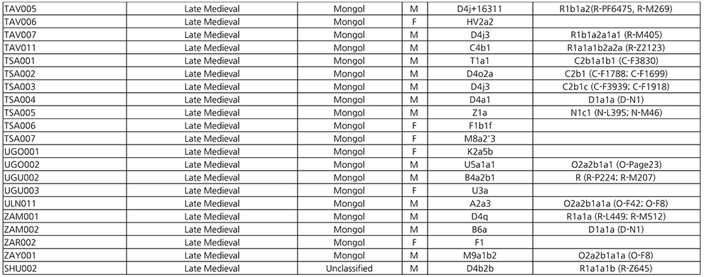  몽골 고인골 (Ancient Mongolia, Y-Haplogroup , mtDNA)