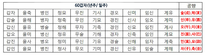 사주 공망살의 작용 사주 공망살의 작용