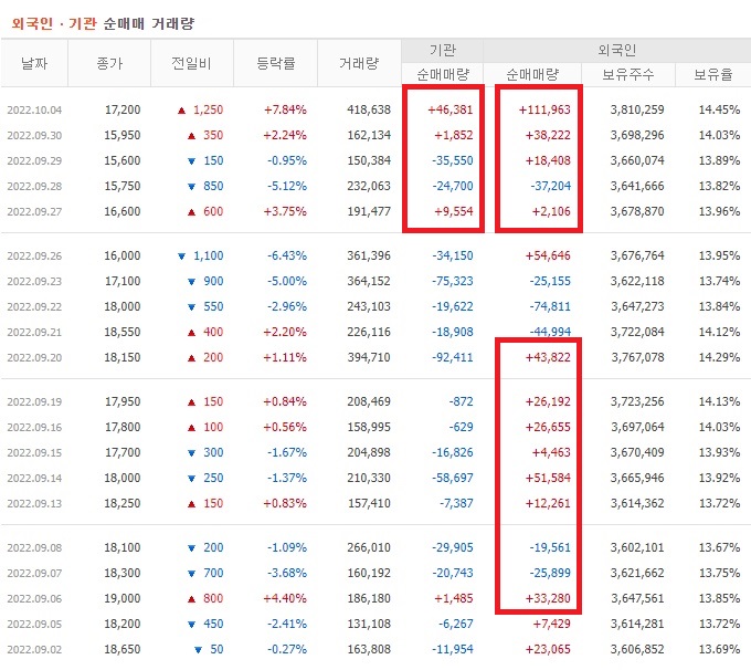 루트로닉 9월 외국인 기관 순매수