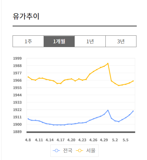 경유가격