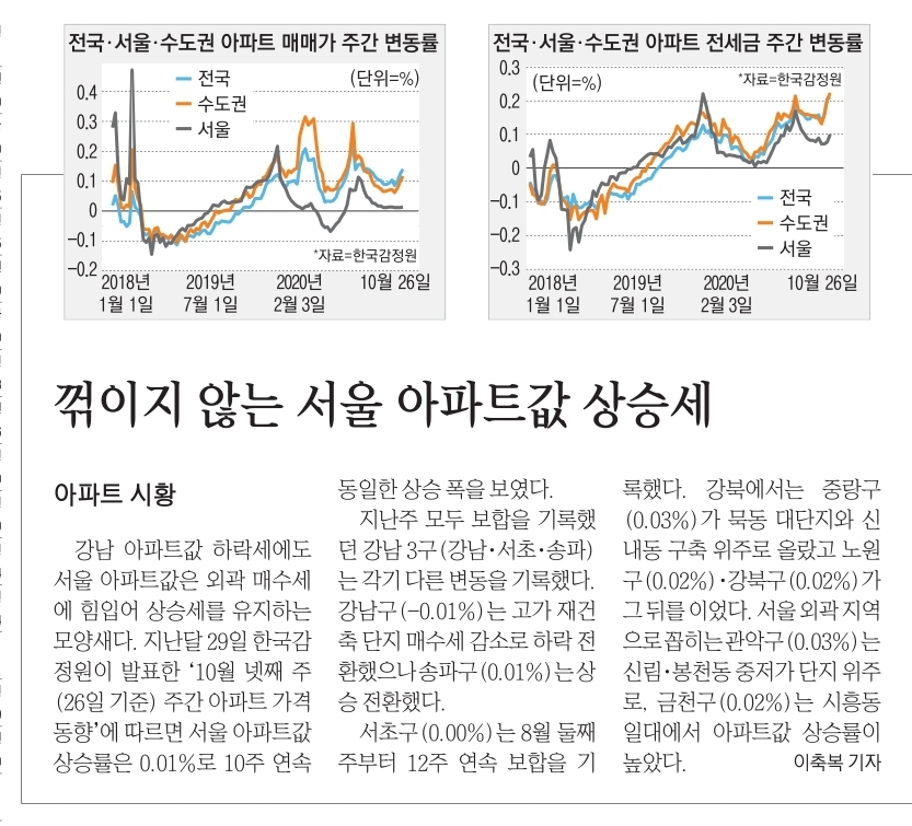  부동산 관련 일간 신문 뉴스