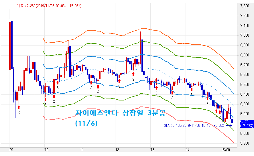 자이에스앤디 상장일 3분봉 차트