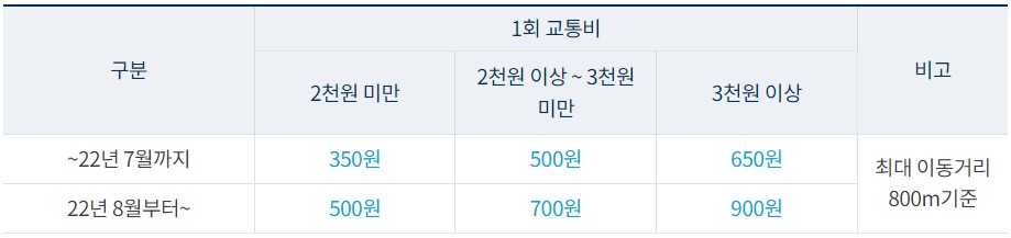 알뜰교통카드 마일리지 저소득층 적립 금액