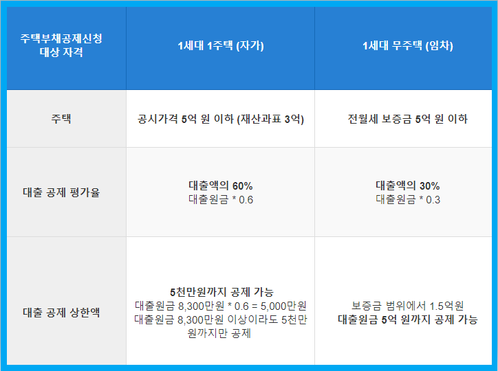 9월부터 지역가입자 건강보험료 변경