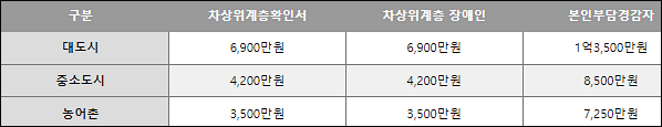  차상위계층 기준 및 신청방법