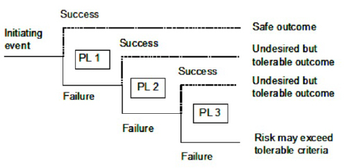 Event Tree Showing the hazard Scenario Typically Analyzed in LOPA