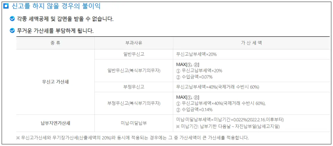 종합소득세 미신고시 불이익, 가산세