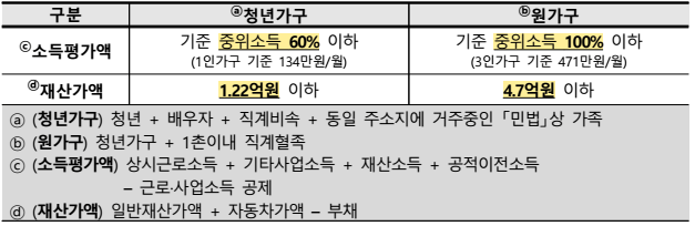 청년월세 특별지원 자격요건&#44; 신청방법