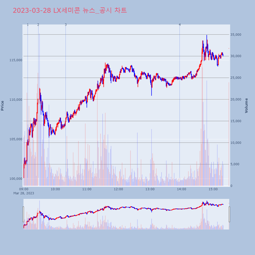 LX세미콘_뉴스공시차트