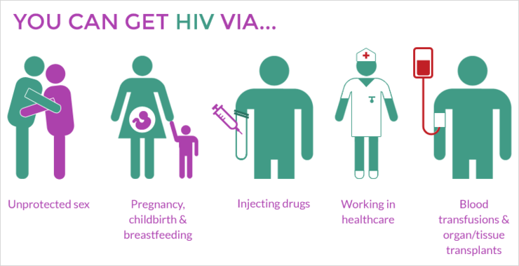  에이즈(HIV/AIDS)에 걸릴 수 있는 위험한 행동들.