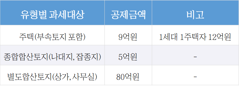 유형별 과세 대상