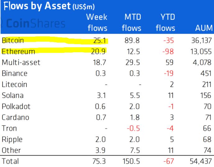 WEEKLY CRYPTO FLOWS BY ASSETS