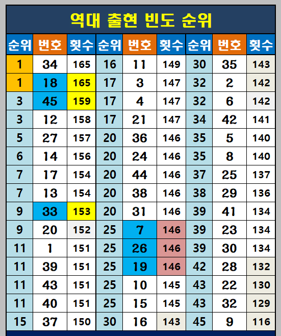 역대 출현 순위 그룹