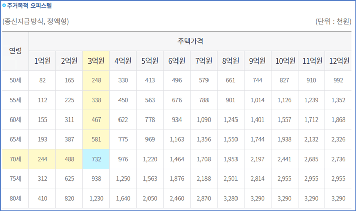 주택연금 오피스텔 종신지급방식 수령액 표