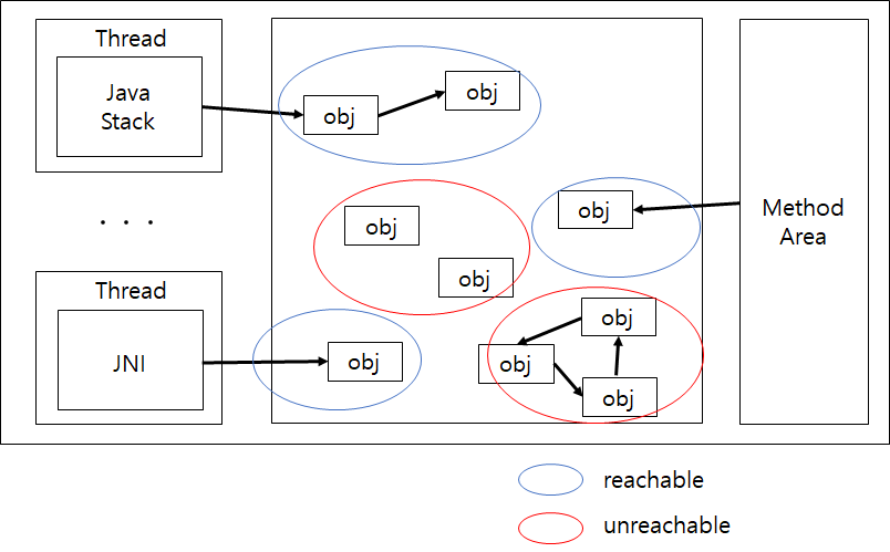  [Java] JVM GC 기본 동작 방식 이해하기