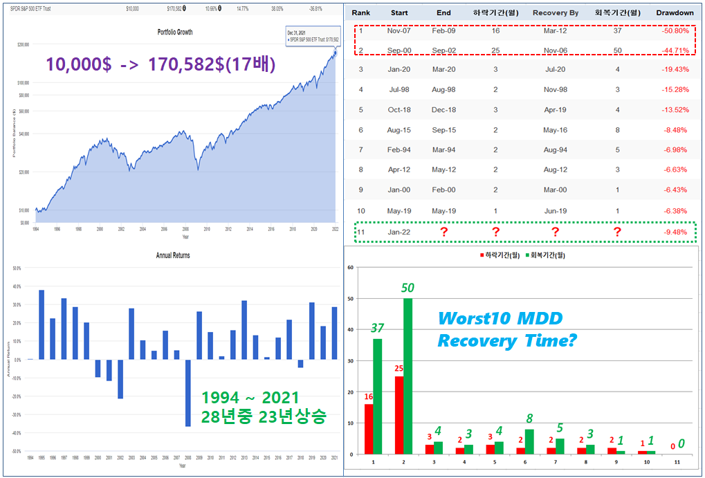 SPY수익률,MDD회복기간