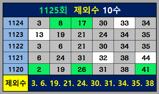 1125회제외수