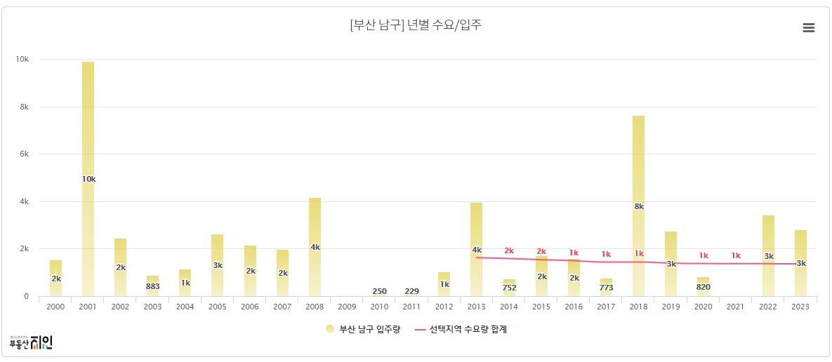 부산 분양