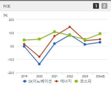 SK이노베이션 주가 ROE