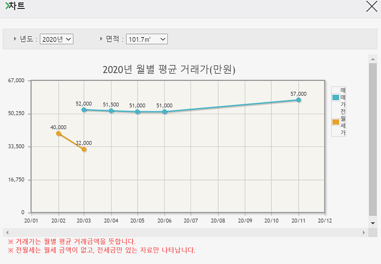  국토교통부 아파트 실거래가 조회