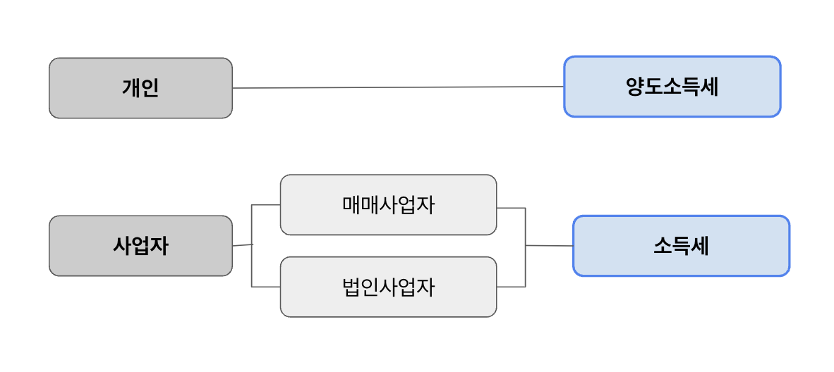 부동산 매매시 부과되는 세금