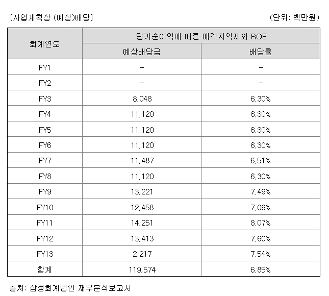 한화리츠 상장일