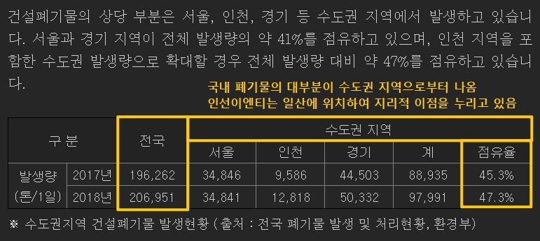 전국 폐기물 발생 수 대비 수도권의 비중에 대한 설명을 보여주고 있습니다.